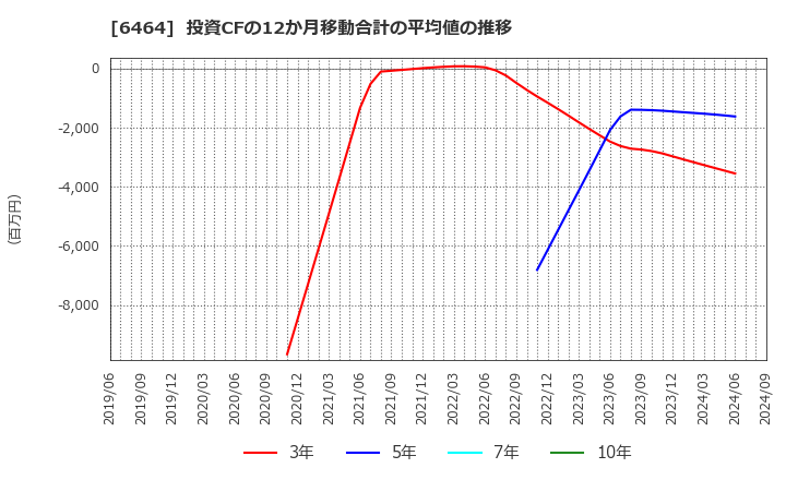 6464 (株)ツバキ・ナカシマ: 投資CFの12か月移動合計の平均値の推移