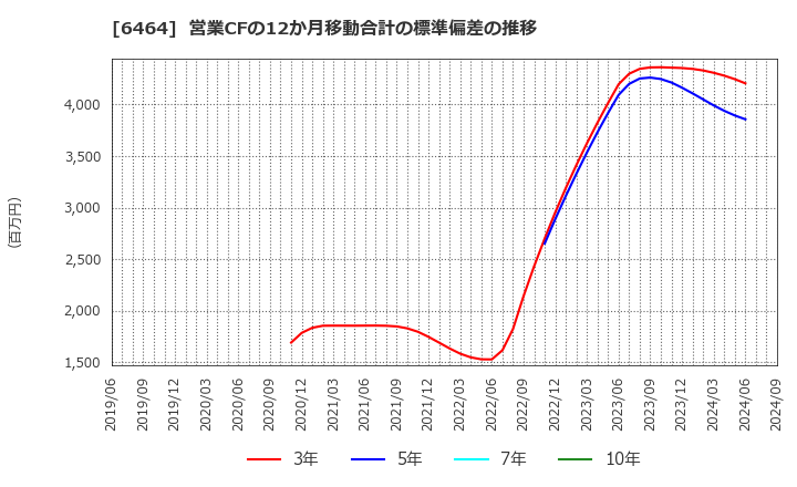 6464 (株)ツバキ・ナカシマ: 営業CFの12か月移動合計の標準偏差の推移