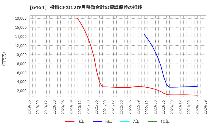 6464 (株)ツバキ・ナカシマ: 投資CFの12か月移動合計の標準偏差の推移