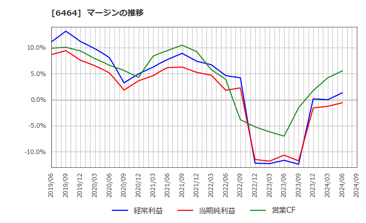 6464 (株)ツバキ・ナカシマ: マージンの推移