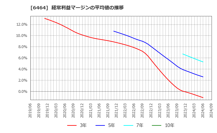 6464 (株)ツバキ・ナカシマ: 経常利益マージンの平均値の推移