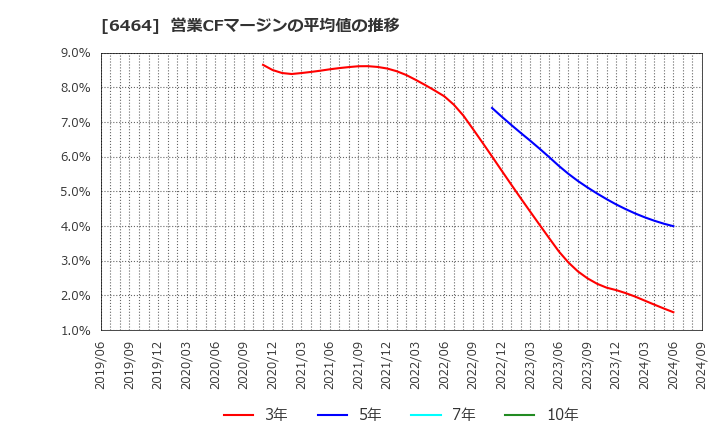 6464 (株)ツバキ・ナカシマ: 営業CFマージンの平均値の推移