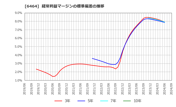 6464 (株)ツバキ・ナカシマ: 経常利益マージンの標準偏差の推移