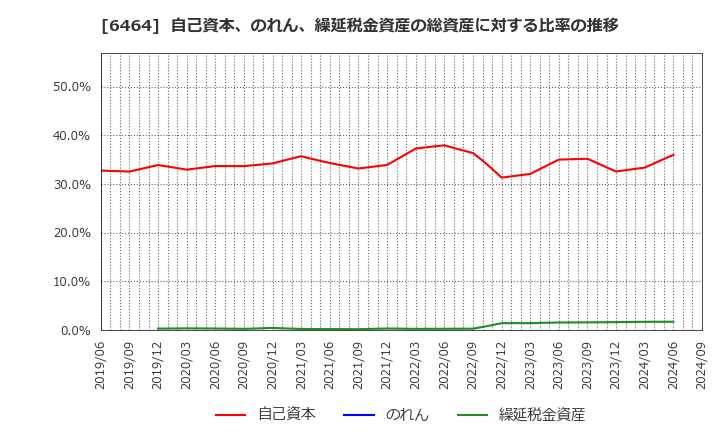 6464 (株)ツバキ・ナカシマ: 自己資本、のれん、繰延税金資産の総資産に対する比率の推移