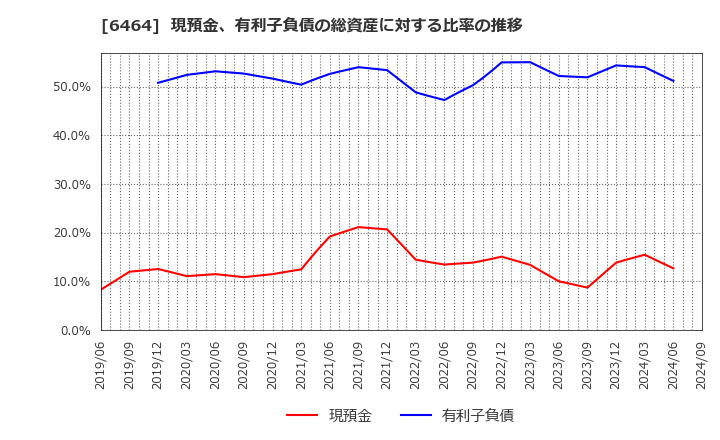 6464 (株)ツバキ・ナカシマ: 現預金、有利子負債の総資産に対する比率の推移