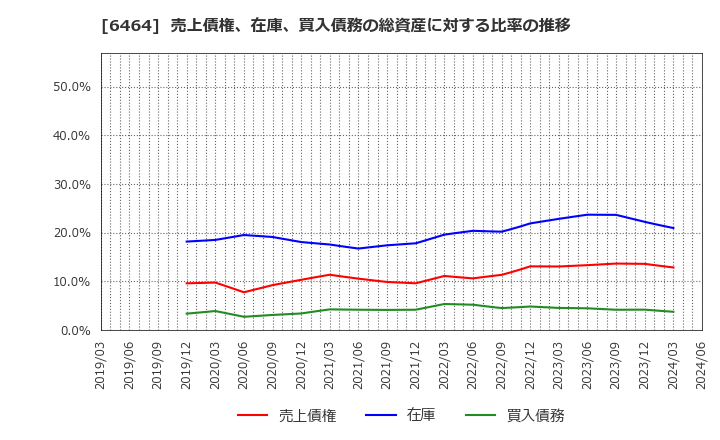 6464 (株)ツバキ・ナカシマ: 売上債権、在庫、買入債務の総資産に対する比率の推移