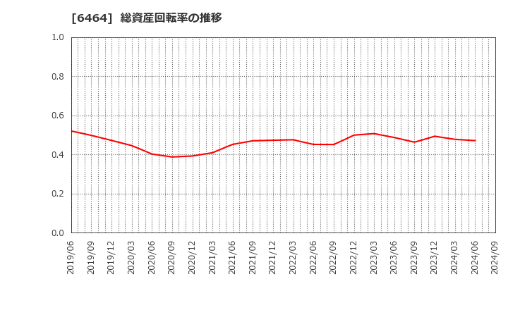 6464 (株)ツバキ・ナカシマ: 総資産回転率の推移