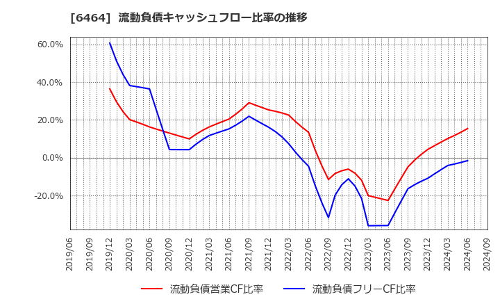 6464 (株)ツバキ・ナカシマ: 流動負債キャッシュフロー比率の推移