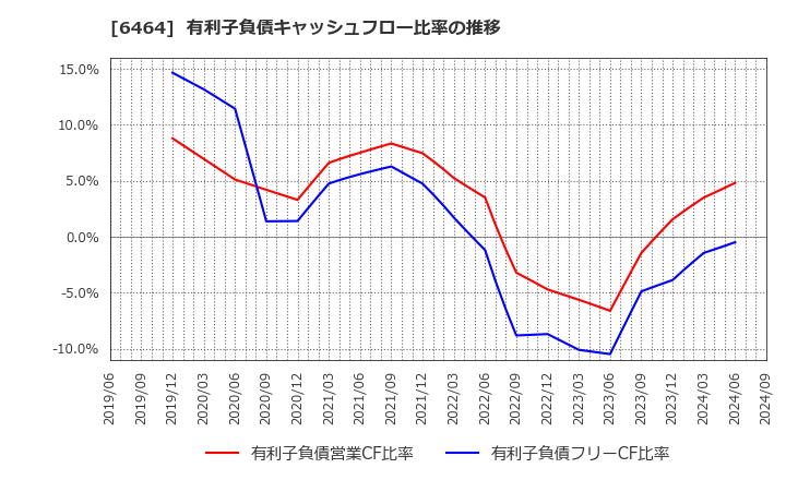 6464 (株)ツバキ・ナカシマ: 有利子負債キャッシュフロー比率の推移