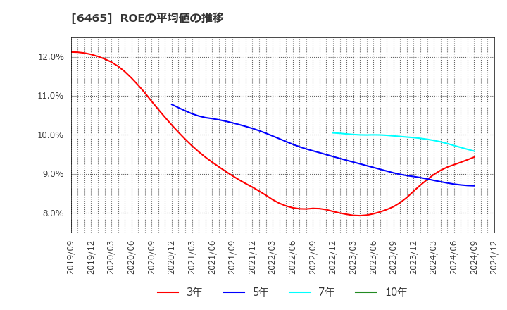 6465 ホシザキ(株): ROEの平均値の推移