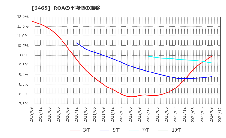 6465 ホシザキ(株): ROAの平均値の推移