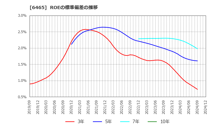 6465 ホシザキ(株): ROEの標準偏差の推移