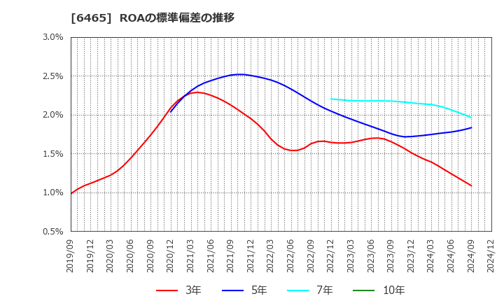 6465 ホシザキ(株): ROAの標準偏差の推移