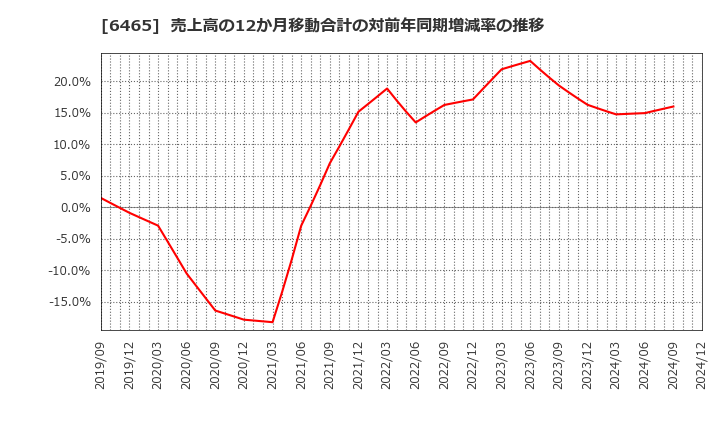 6465 ホシザキ(株): 売上高の12か月移動合計の対前年同期増減率の推移