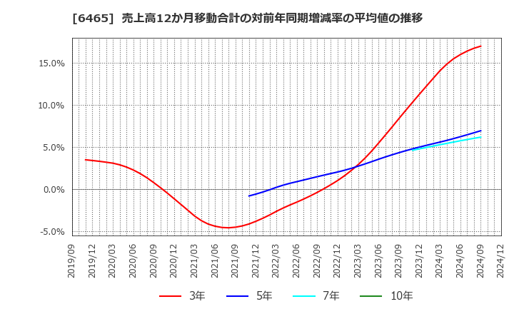 6465 ホシザキ(株): 売上高12か月移動合計の対前年同期増減率の平均値の推移