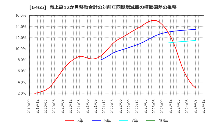 6465 ホシザキ(株): 売上高12か月移動合計の対前年同期増減率の標準偏差の推移