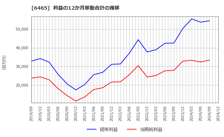 6465 ホシザキ(株): 利益の12か月移動合計の推移