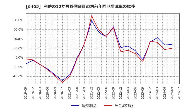 6465 ホシザキ(株): 利益の12か月移動合計の対前年同期増減率の推移