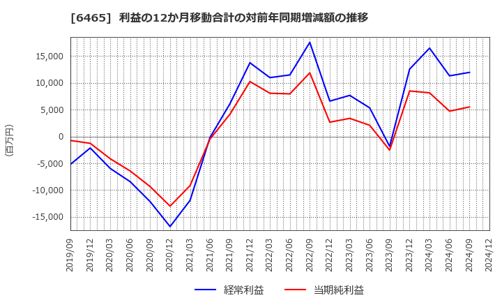 6465 ホシザキ(株): 利益の12か月移動合計の対前年同期増減額の推移