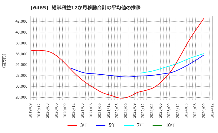 6465 ホシザキ(株): 経常利益12か月移動合計の平均値の推移