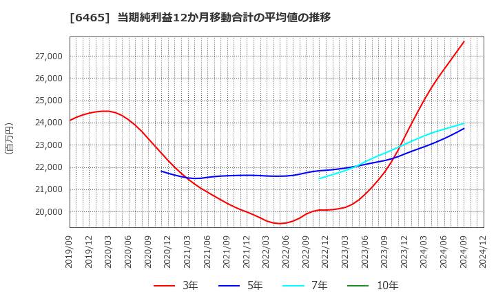 6465 ホシザキ(株): 当期純利益12か月移動合計の平均値の推移