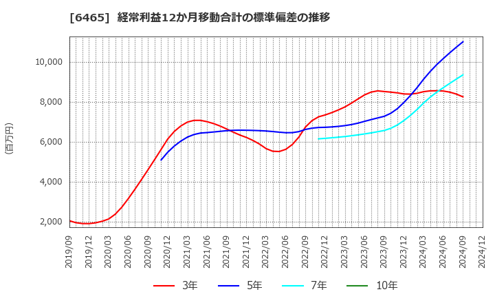 6465 ホシザキ(株): 経常利益12か月移動合計の標準偏差の推移