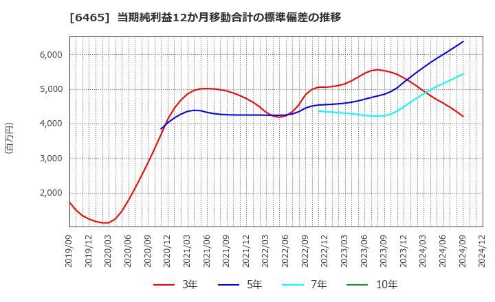 6465 ホシザキ(株): 当期純利益12か月移動合計の標準偏差の推移