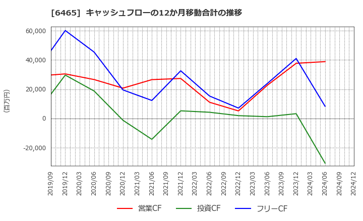 6465 ホシザキ(株): キャッシュフローの12か月移動合計の推移