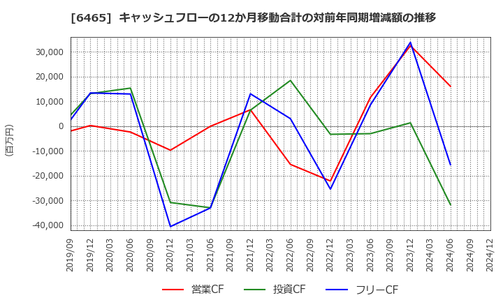 6465 ホシザキ(株): キャッシュフローの12か月移動合計の対前年同期増減額の推移