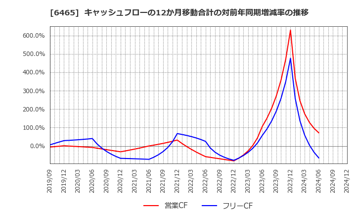 6465 ホシザキ(株): キャッシュフローの12か月移動合計の対前年同期増減率の推移