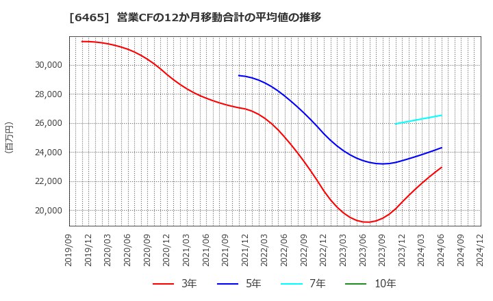 6465 ホシザキ(株): 営業CFの12か月移動合計の平均値の推移