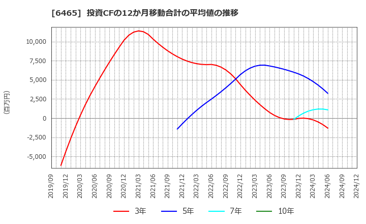 6465 ホシザキ(株): 投資CFの12か月移動合計の平均値の推移