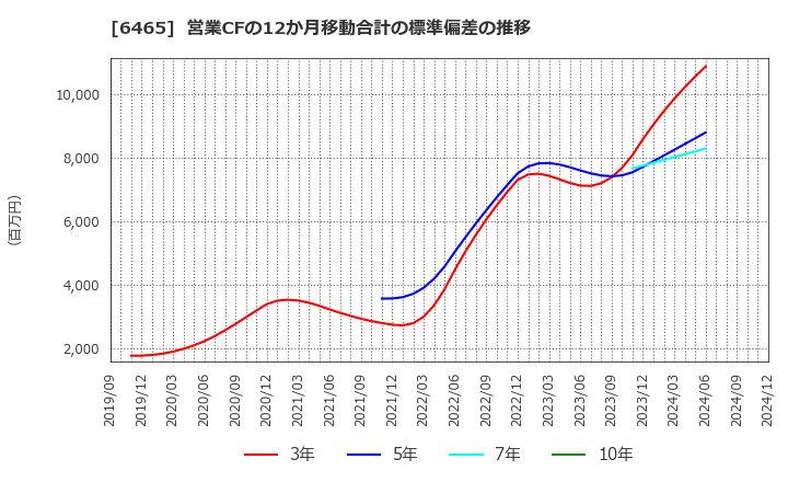 6465 ホシザキ(株): 営業CFの12か月移動合計の標準偏差の推移