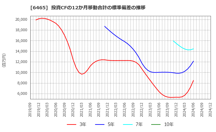 6465 ホシザキ(株): 投資CFの12か月移動合計の標準偏差の推移