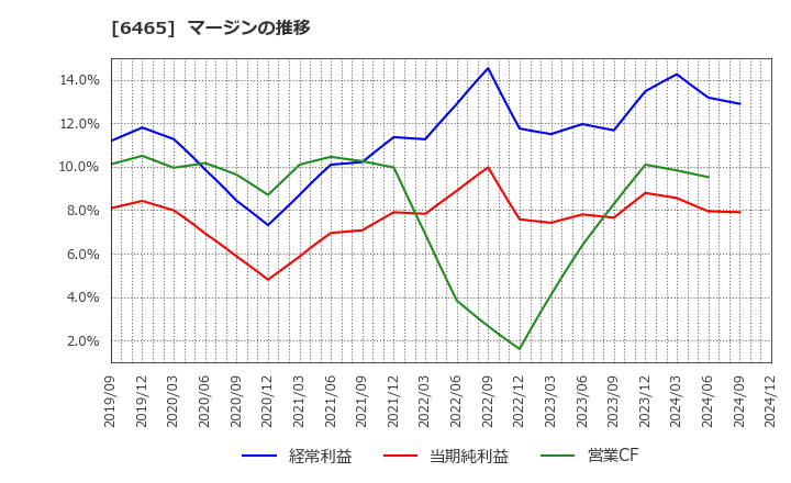 6465 ホシザキ(株): マージンの推移