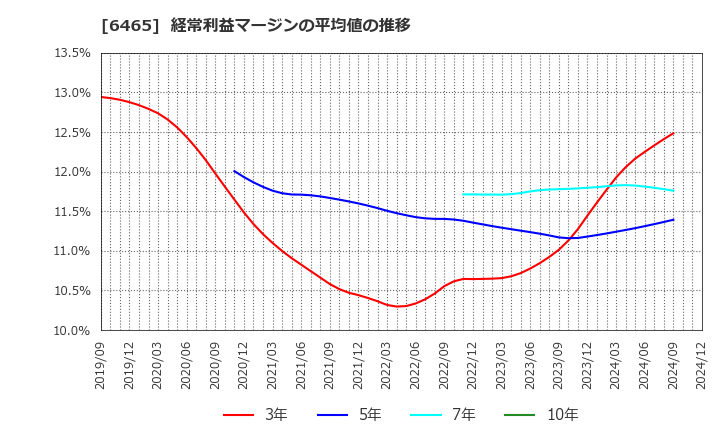 6465 ホシザキ(株): 経常利益マージンの平均値の推移