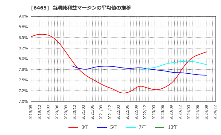 6465 ホシザキ(株): 当期純利益マージンの平均値の推移