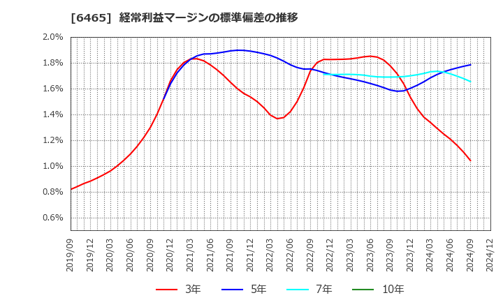 6465 ホシザキ(株): 経常利益マージンの標準偏差の推移