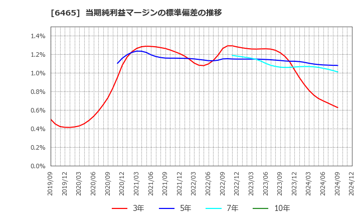 6465 ホシザキ(株): 当期純利益マージンの標準偏差の推移