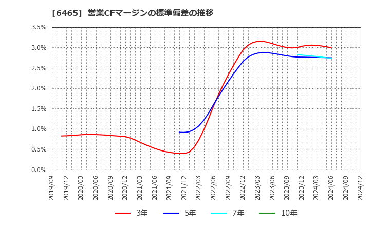 6465 ホシザキ(株): 営業CFマージンの標準偏差の推移