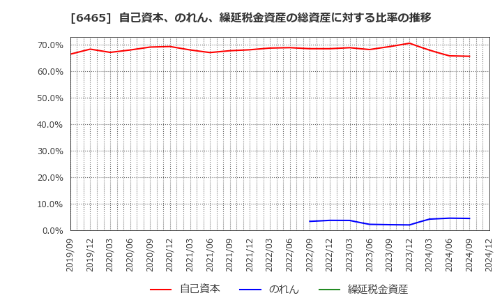 6465 ホシザキ(株): 自己資本、のれん、繰延税金資産の総資産に対する比率の推移