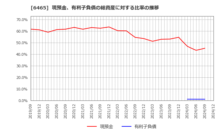 6465 ホシザキ(株): 現預金、有利子負債の総資産に対する比率の推移