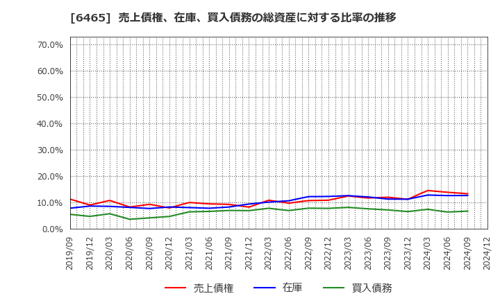 6465 ホシザキ(株): 売上債権、在庫、買入債務の総資産に対する比率の推移