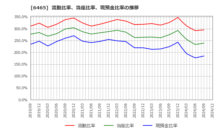 6465 ホシザキ(株): 流動比率、当座比率、現預金比率の推移