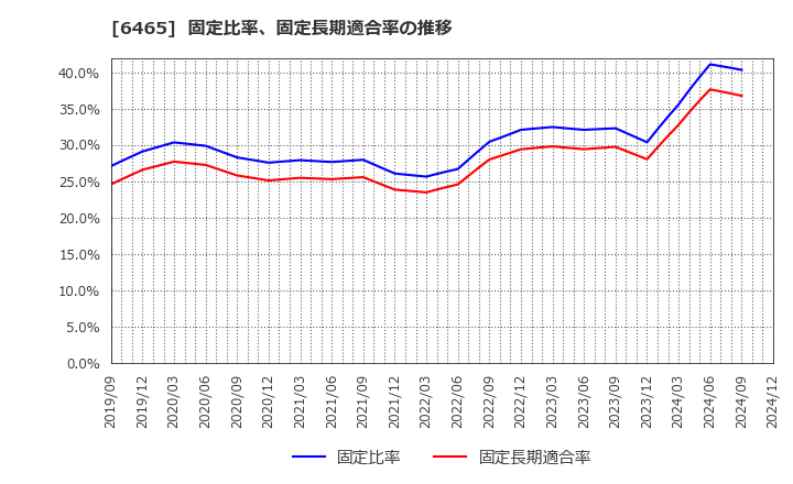 6465 ホシザキ(株): 固定比率、固定長期適合率の推移