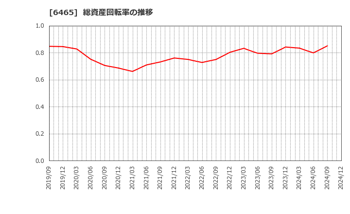 6465 ホシザキ(株): 総資産回転率の推移