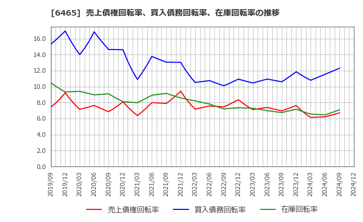 6465 ホシザキ(株): 売上債権回転率、買入債務回転率、在庫回転率の推移