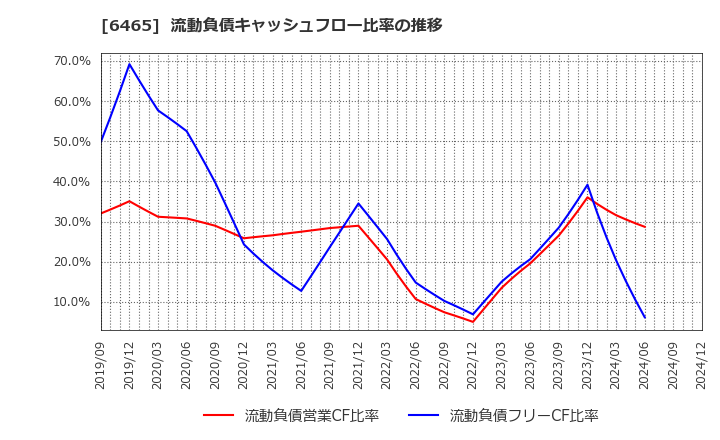 6465 ホシザキ(株): 流動負債キャッシュフロー比率の推移