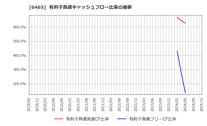 6465 ホシザキ(株): 有利子負債キャッシュフロー比率の推移