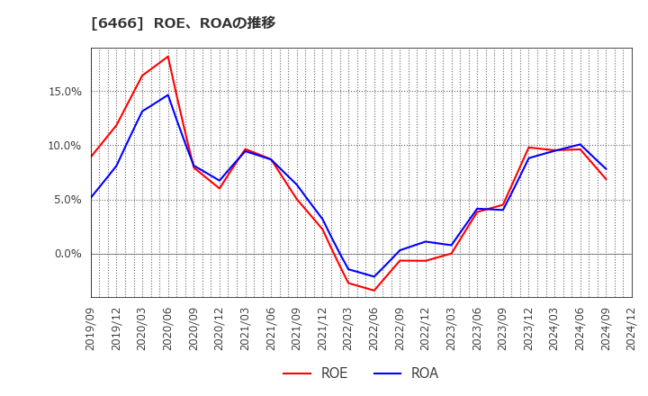 6466 (株)ＴＶＥ: ROE、ROAの推移